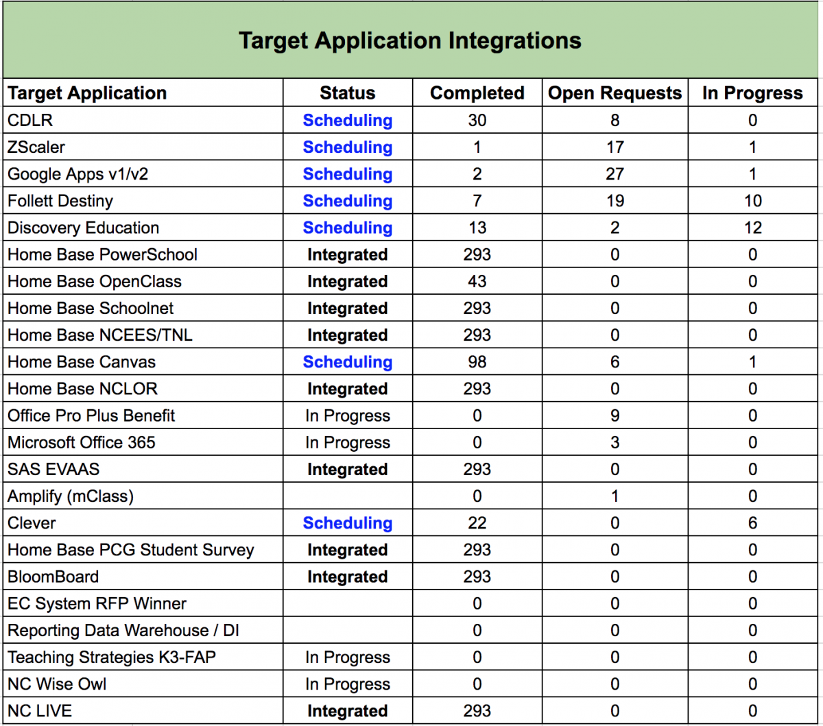 Count of Target Application Integrated